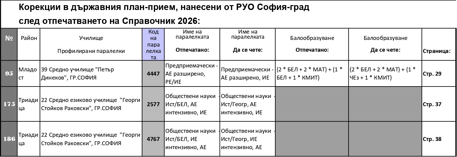 Корекции в държавния план-прием, нанесени от РУО София-град след отпечатването на Справочник 2026