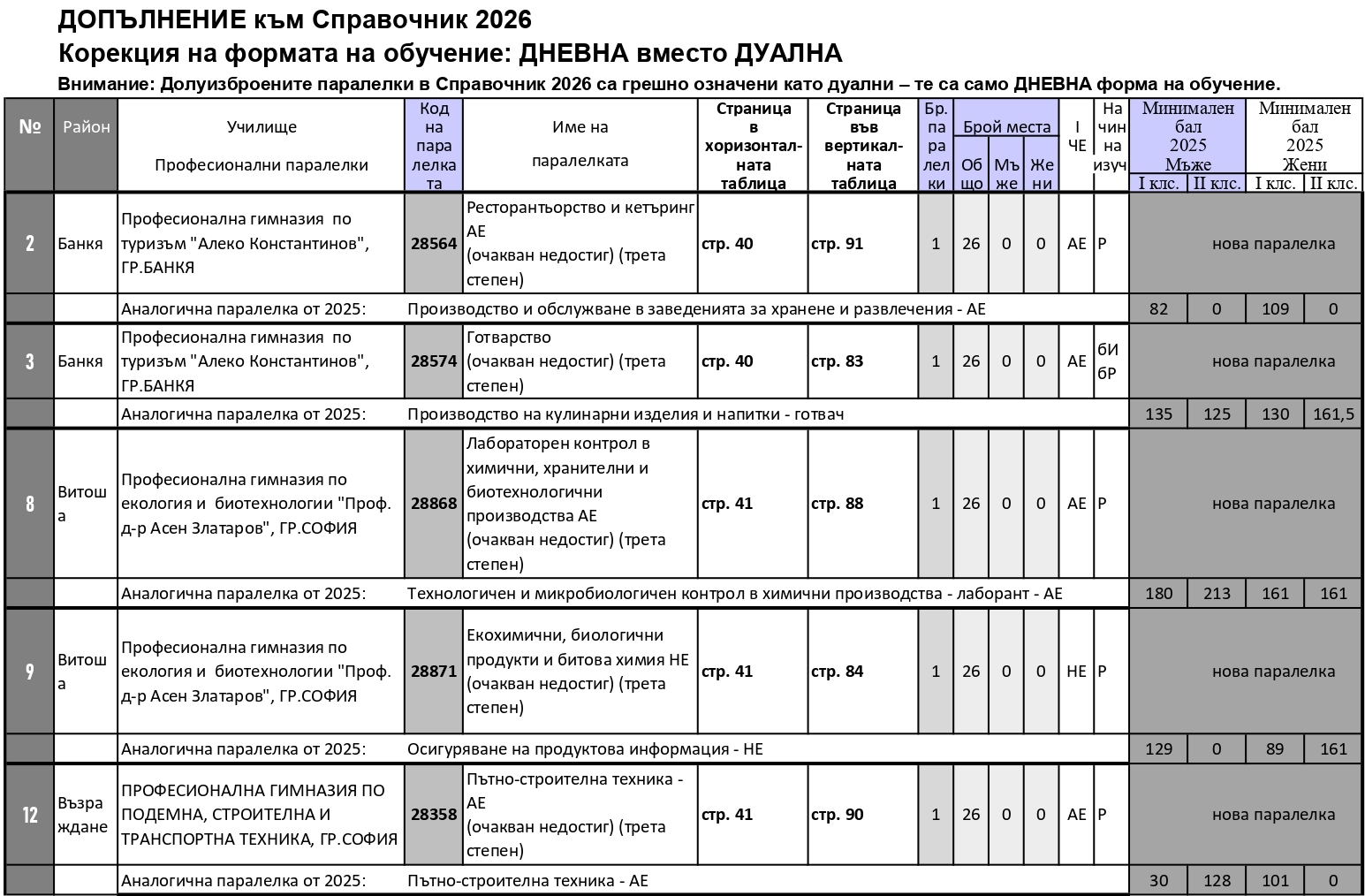 ДОПЪЛНЕНИЕ1 към Справочник 2026 Корекция на формата на обучение