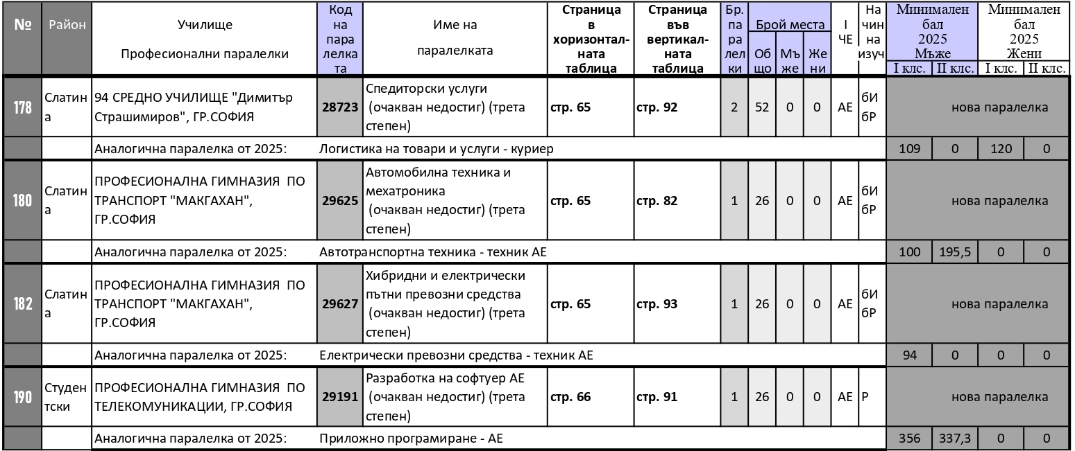 ДОПЪЛНЕНИЕ7 към Справочник 2026 Корекция на формата на обучение